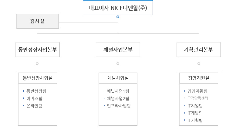 조직도 도식화 이미지 입니다. 자세한 내용은 아래를 참고하세요.